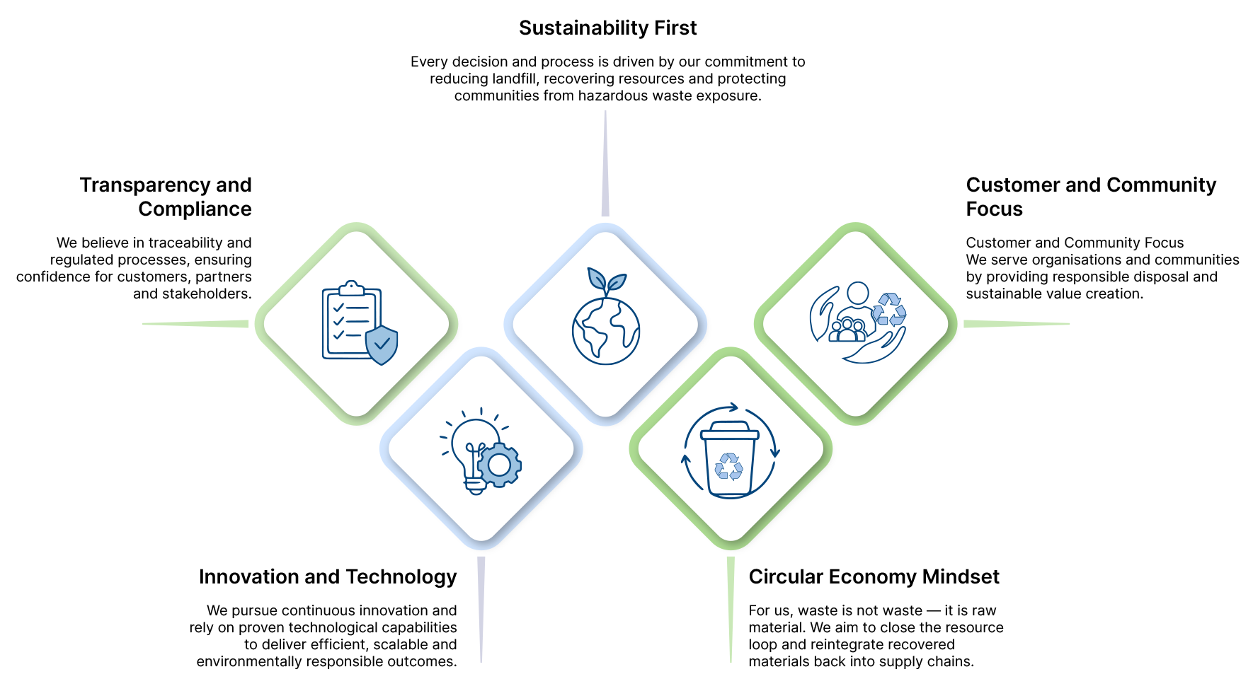 Sustainability First