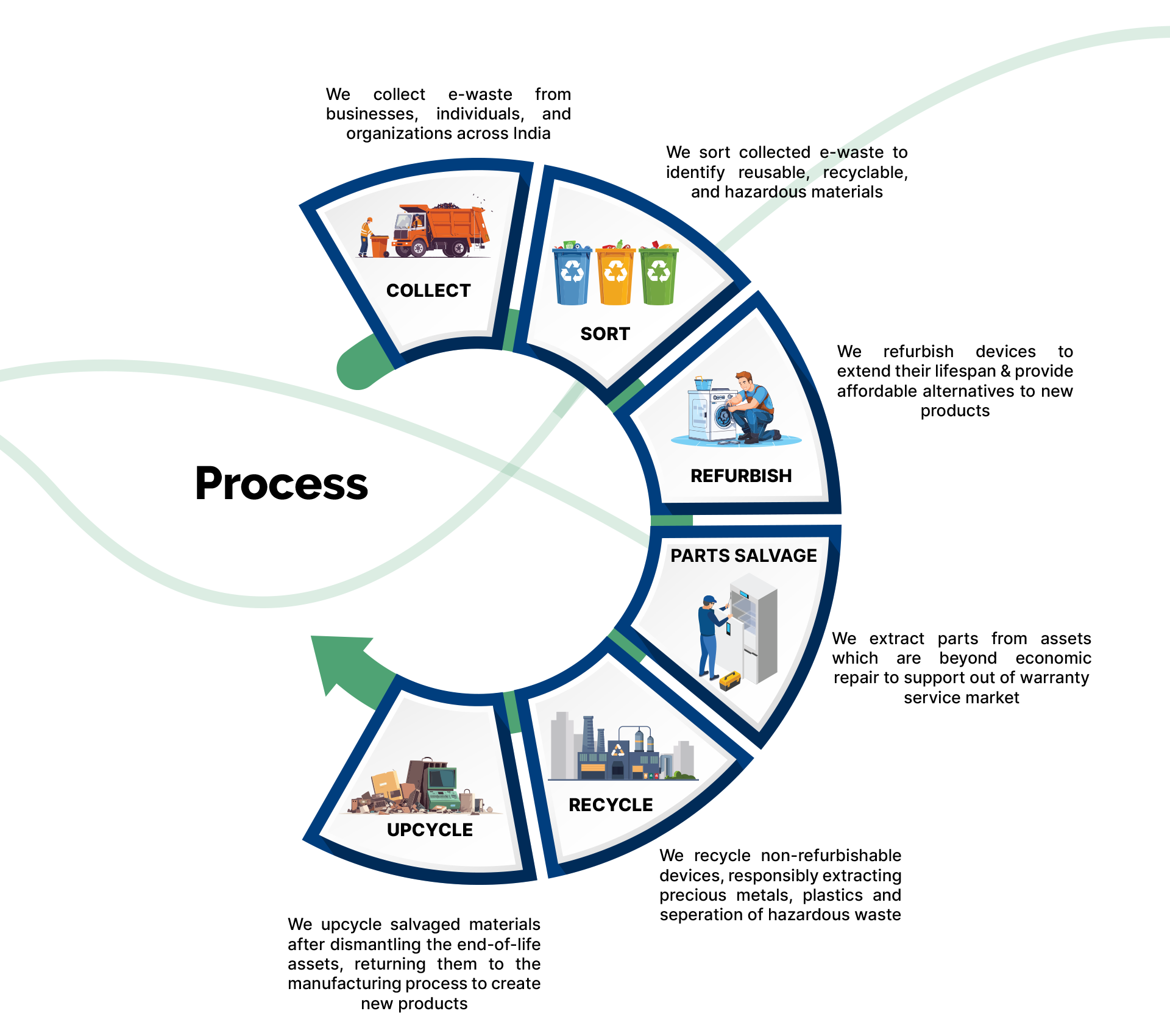 Process